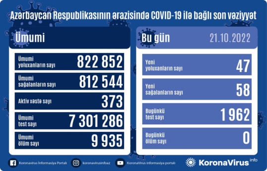 В Азербайджане выявлено 47 новых случаев заражения COVID-19