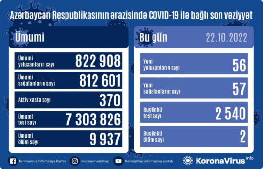 В Азербайджане за сутки от коронавируса скончались 2 человека