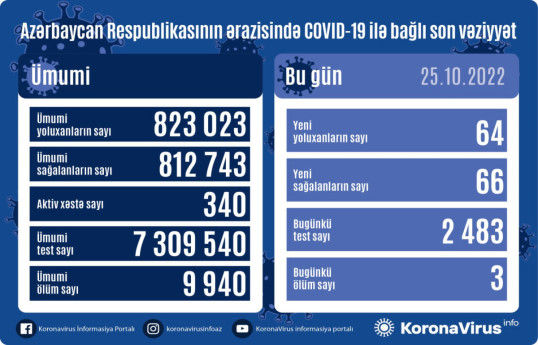 В Азербайджане выявлено 64 новых случаев заражения COVID-19