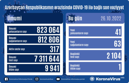 В Азербайджане выявлен 41 новый случай заражения COVID-19, умер 1 человек