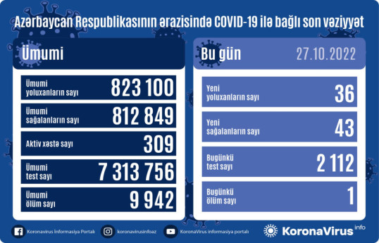 В Азербайджане зарегистрировано 36 новых случаев заражения коронавирусом