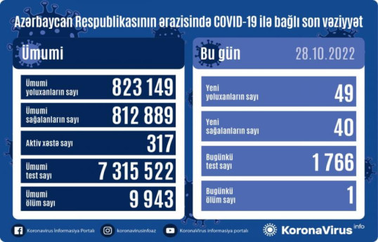 В Азербайджане за сутки от коронавируса умер 1 человек