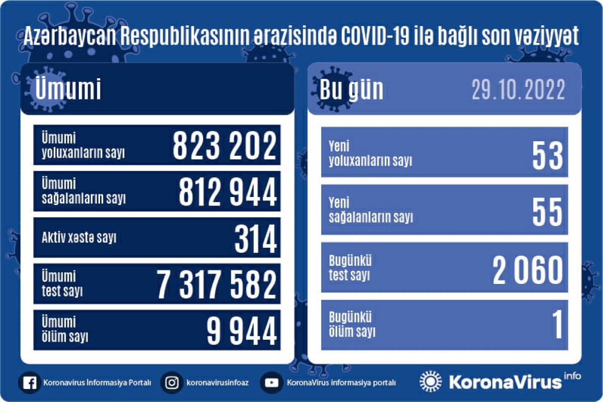 В Азербайджане за последние сутки COVID-19 заразились 53 человека, 1 человек скончался