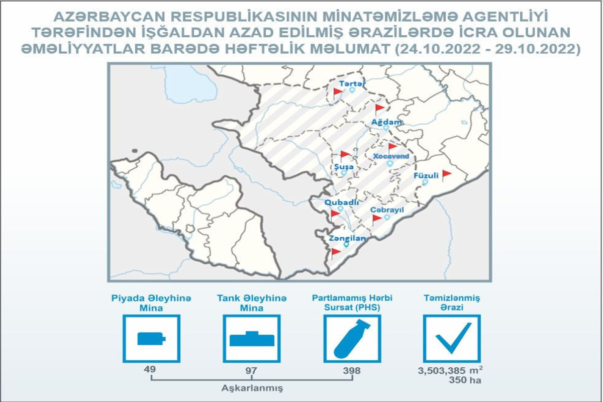 На освобожденных территориях Азербайджана обнаружено еще 146 мин