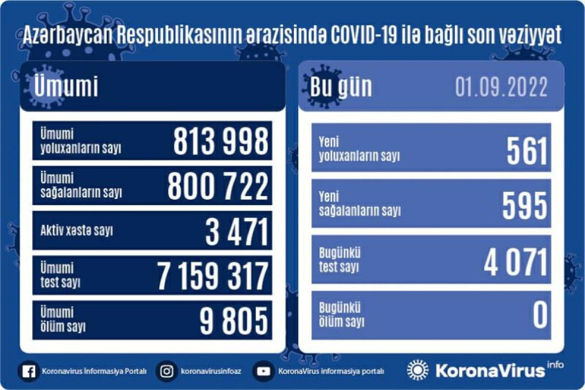 В Азербайджане за сутки выявлен еще 561 случай заражения коронавирусом