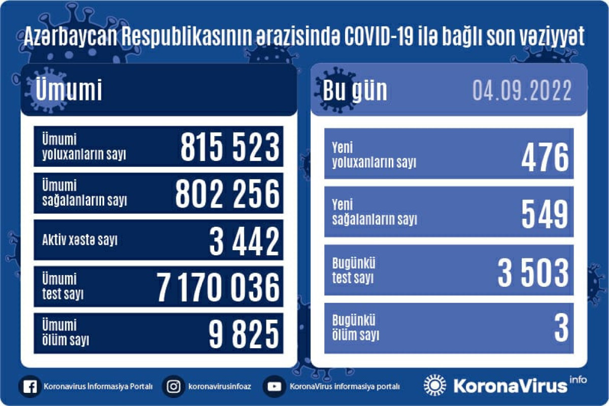 В Азербайджане за прошедшие сутки выявлено 476 случаев заражения коронавирусом, умерли 3 человека