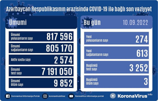 В Азербайджане за сутки от коронавируса скончались 3 человека