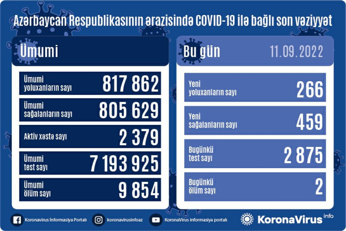 В Азербайджане за прошедшие сутки выявлено 266 случаев заражения коронавирусом