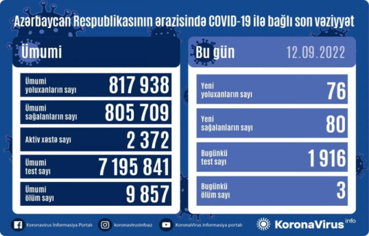 В Азербайджане за сутки от коронавируса скончались 3 человека