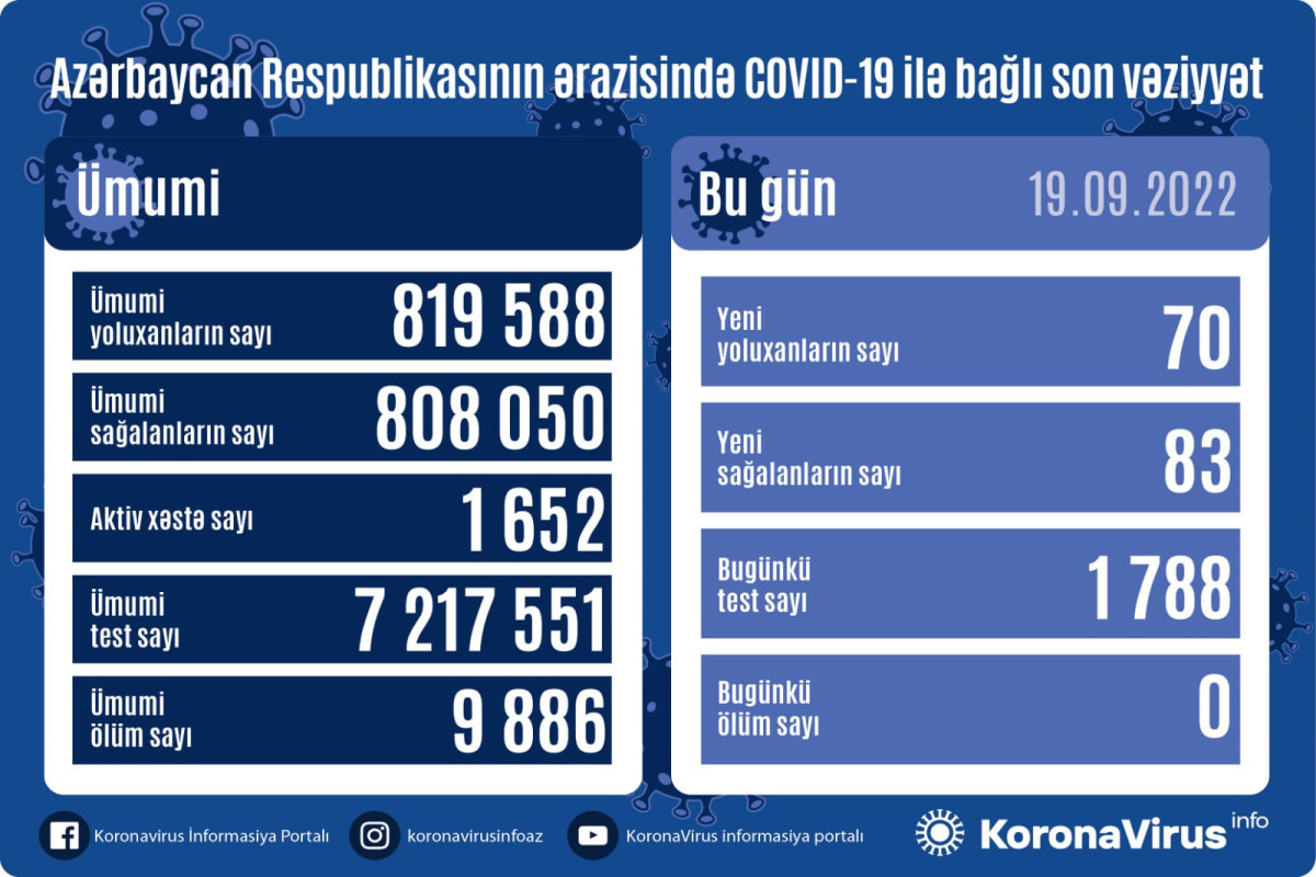 В Азербайджане 70 новых случаев заражения коронавирусом