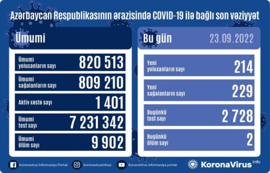 В Азербайджане за сутки от коронавируса скончались 2 человека