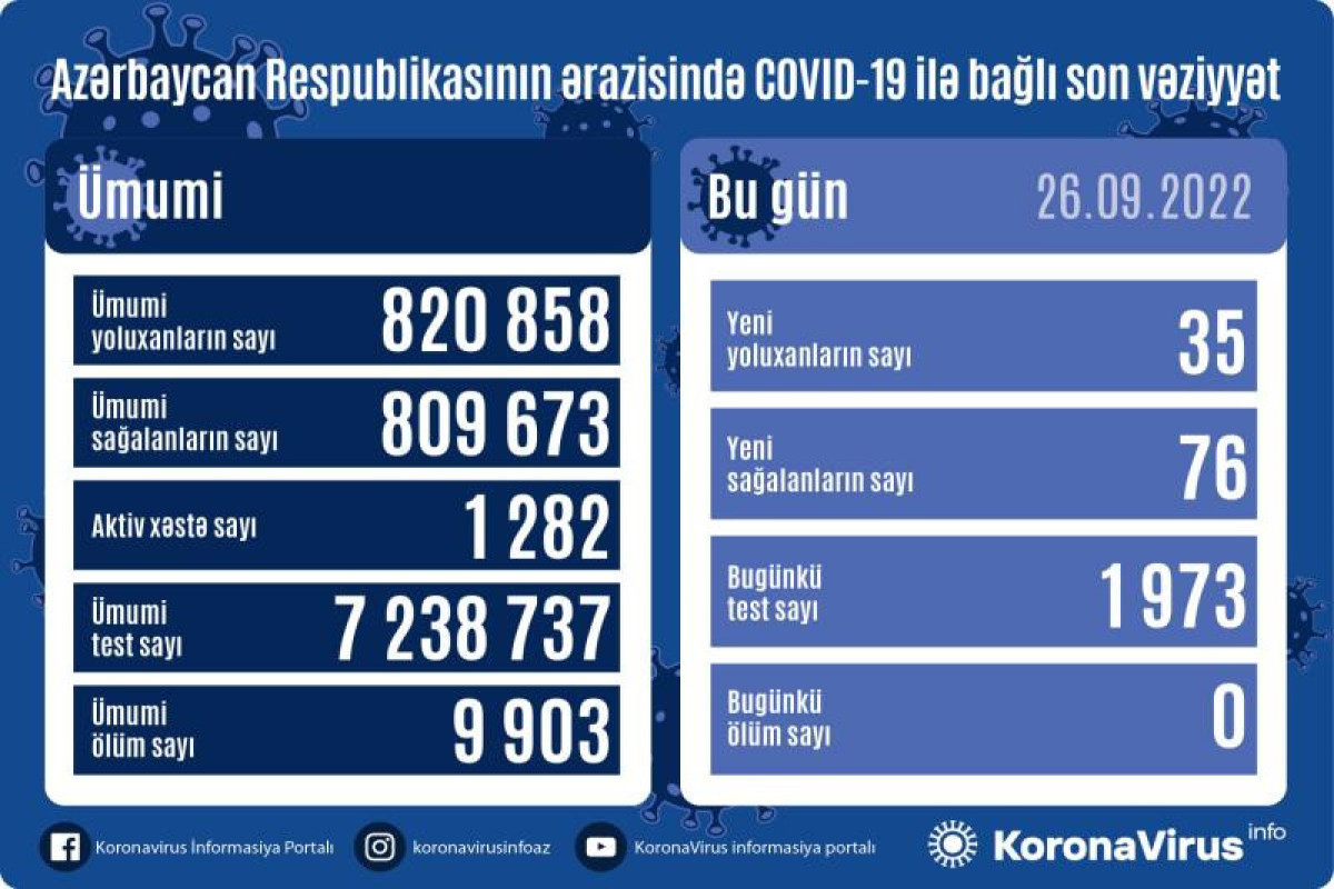 В Азербайджане 35 новых случаев заражения коронавирусом