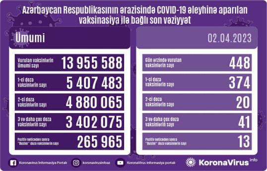 Обнародовано число вакцинированных от COVID-19 в Азербайджане