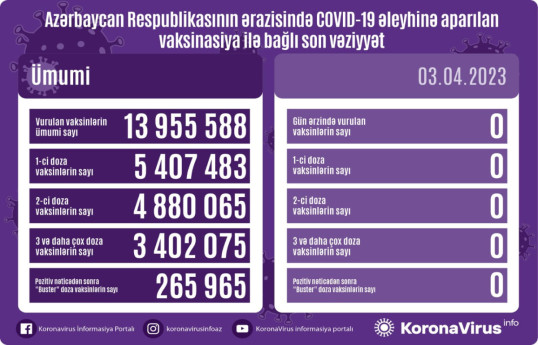 В Азербайджане за прошедшие сутки никто не вакцинировался от COVID-19