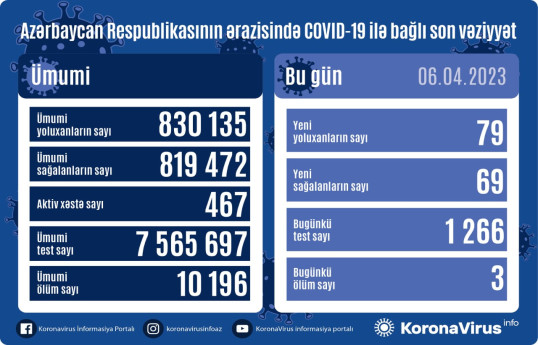 В Азербайджане выявлено еще 79 случаев заражения COVİD-19, умерли 3 человека