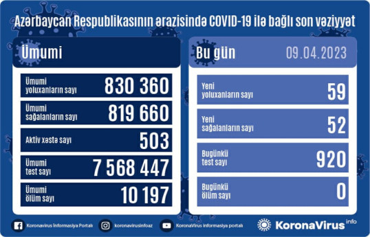 В Азербайджане за прошедшие сутки выявлено 59 случаев заражения коронавирусом