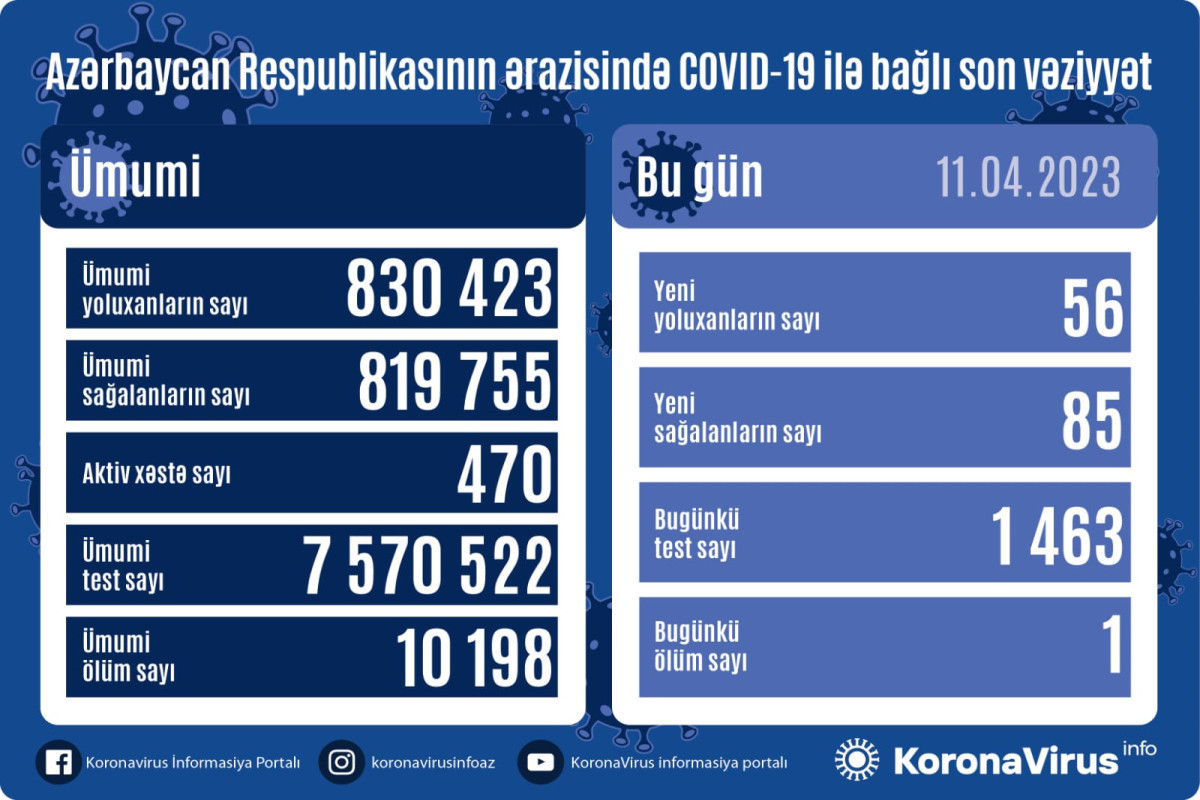 В Азербайджане за сутки от коронавируса скончался 1 человек