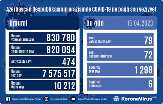 В Азербайджане выявлено еще 79 случаев заражения COVİD-19, умерли 6 человек