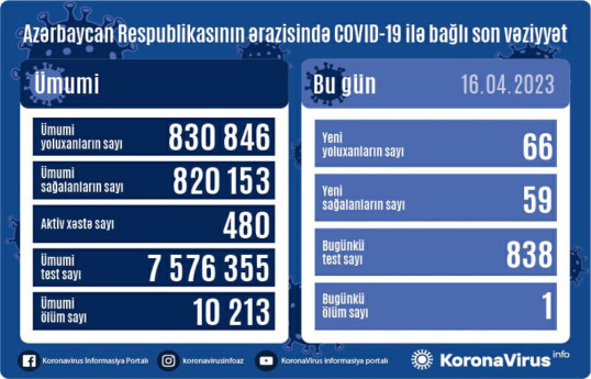 В Азербайджане за прошедшие сутки выявлено 66 случаев заражения коронавирусом, умер 1 человек