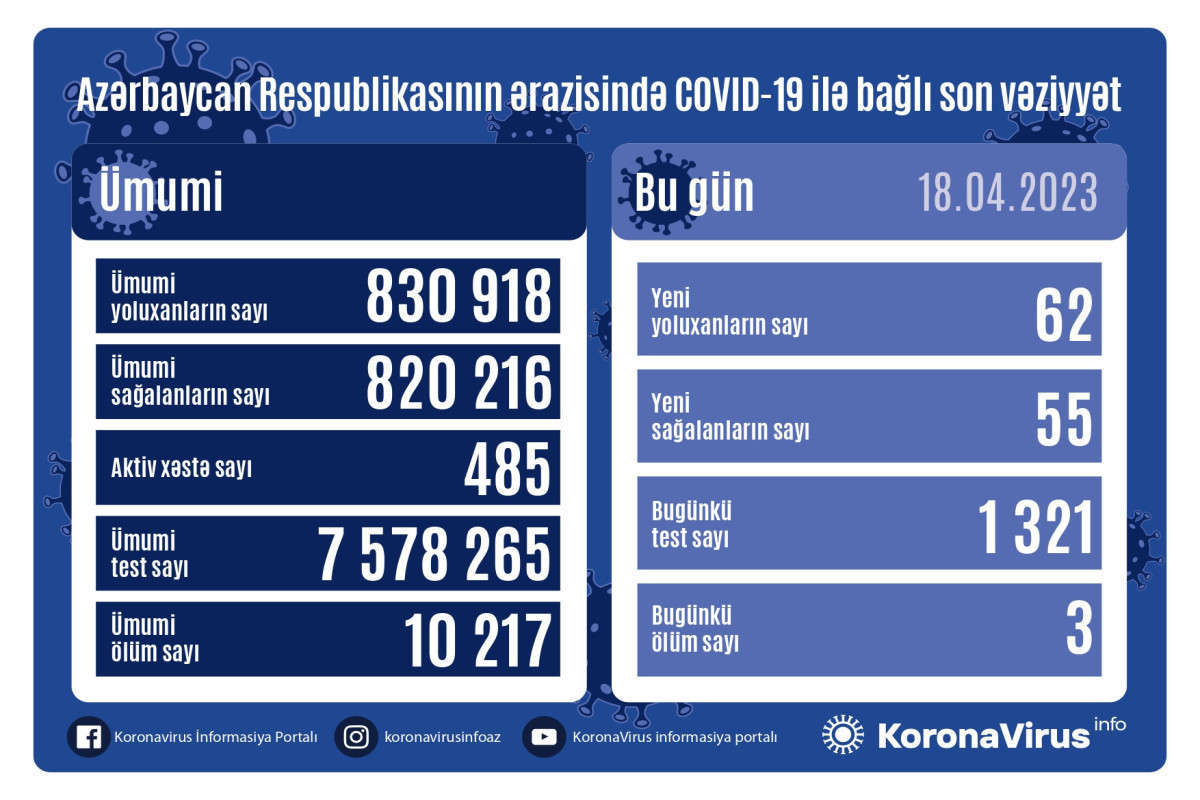 В Азербайджане за сутки от коронавируса скончались три человека