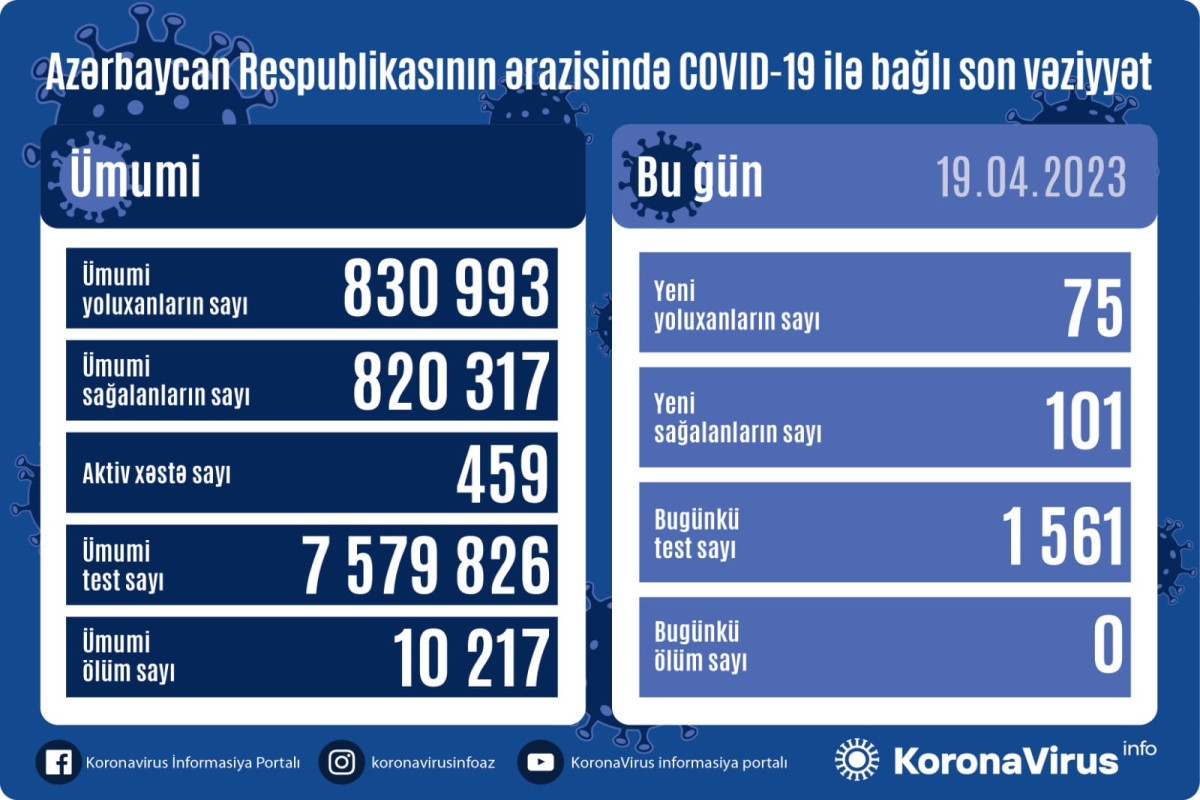 В Азербайджане за сутки зафиксированы 75 новых случаев заражения коронавирусом