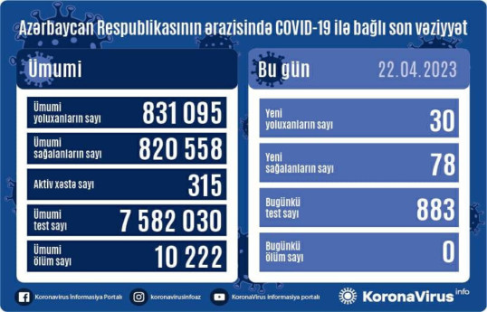 В Азербайджане за сутки зафиксировано 30 новых случаев заражения коронавирусом
