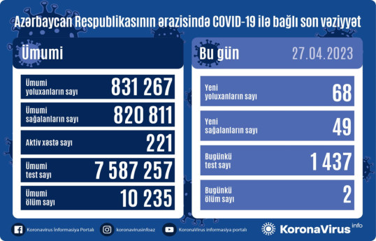 В Азербайджане выявлено еще 68 случаев заражения коронавирусом, 2 человека скончались