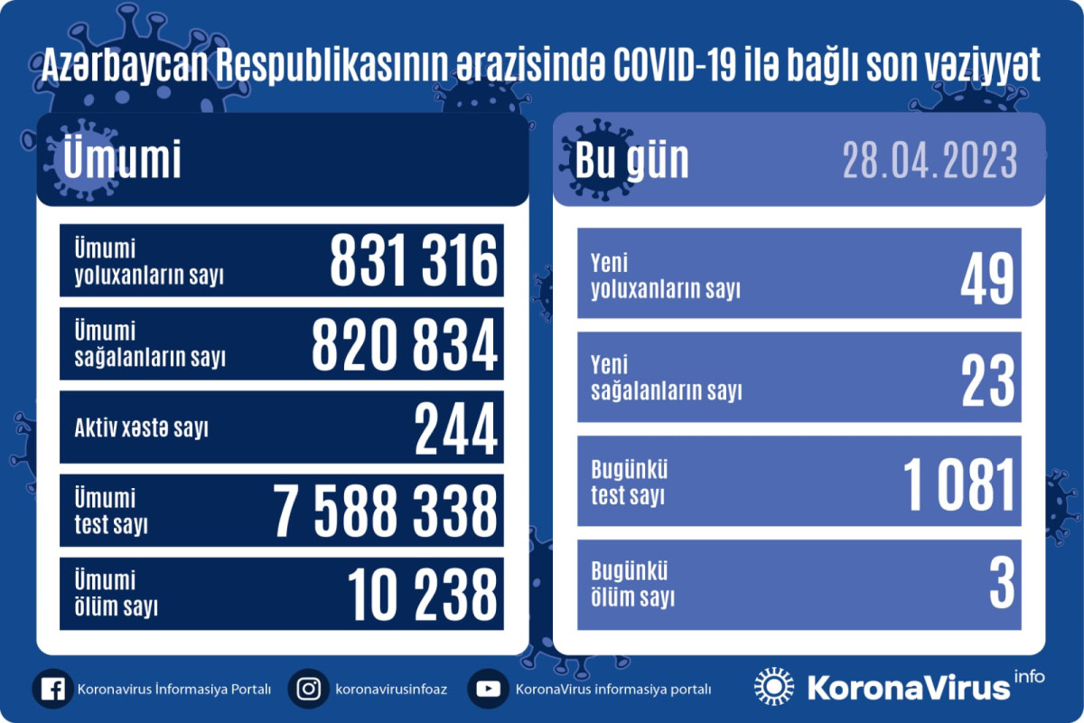 В Азербайджане выявлено еще 49 случаев заражения коронавирусом, 3 человека скончались