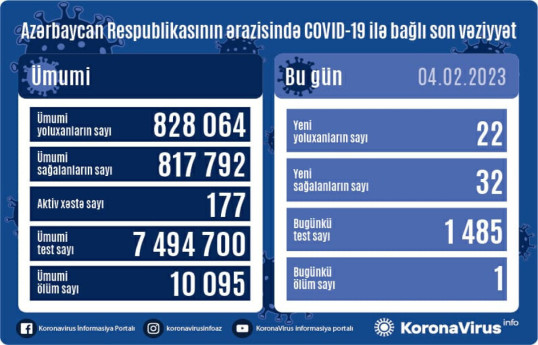 За прошедшие сутки в Азербайджане от коронавируса скончался 1 человек
