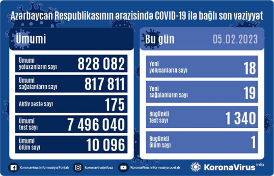 В Азербайджане за прошедшие сутки выявлено 18 случаев заражения коронавирусом, умер 1 человек