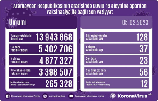 Обнародовано число вакцинированных от COVID-19 в Азербайджане