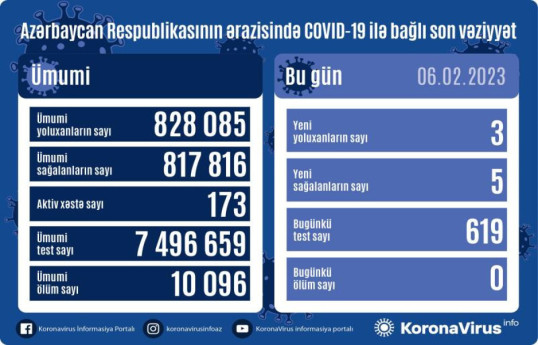 В Азербайджане за сутки 3 человека заразились коронавирусом