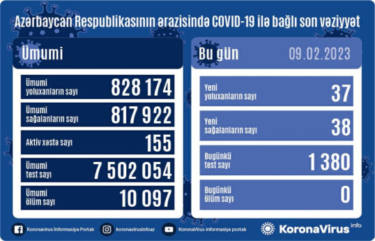 В Азербайджане выявлено еще 37 случаев заражения COVİD-19