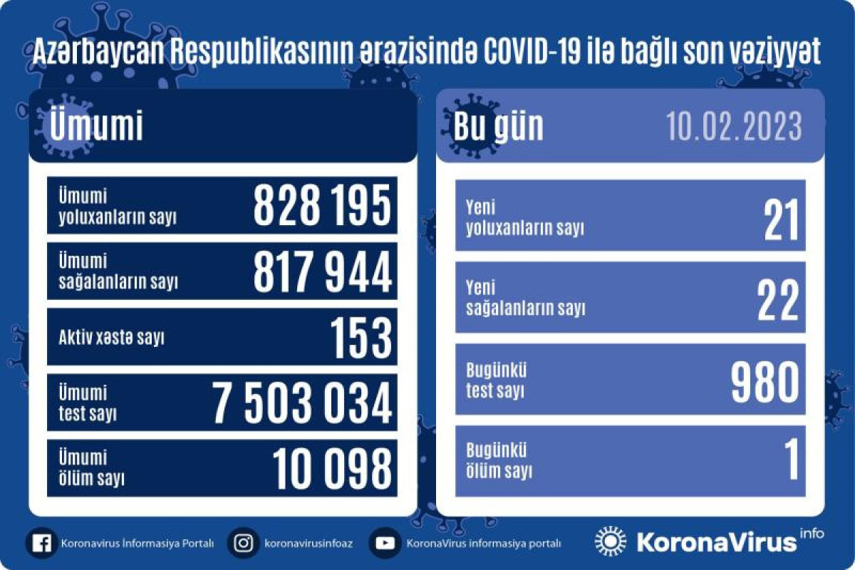 В Азербайджане за сутки выявлен 21 случай заражения коронавирусом