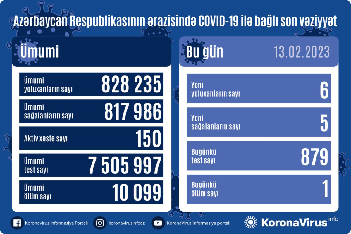 В Азербайджане за сутки от коронавируса скончался 1 человек