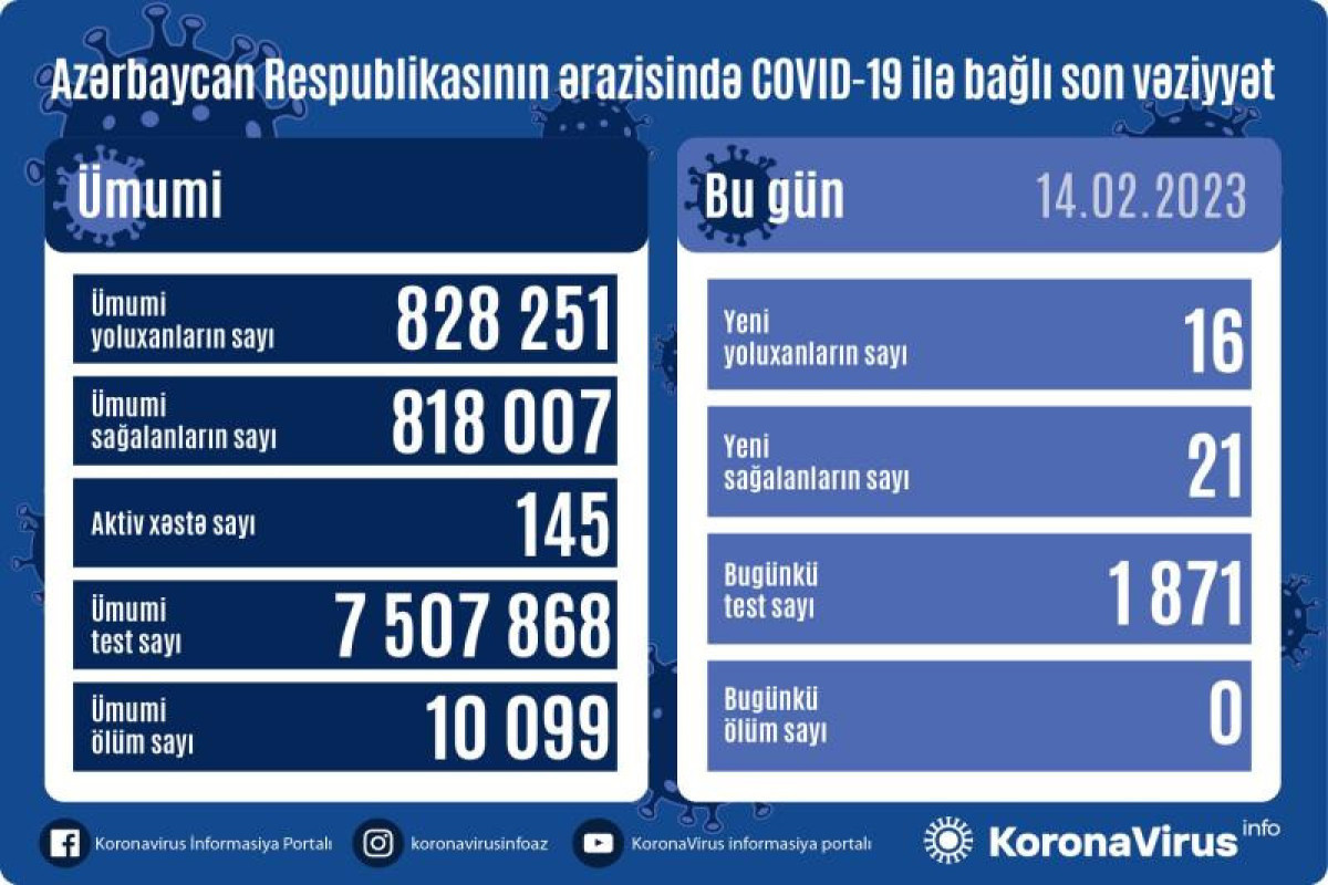 В Азербайджане 16 новых случаев заражения коронавирусом