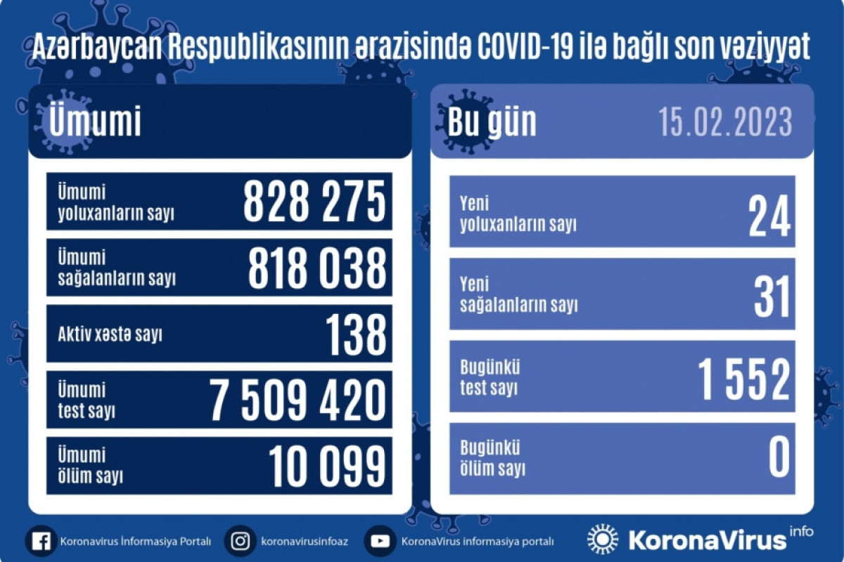 В Азербайджане выявлено 24 новых случая заражения COVİD-19