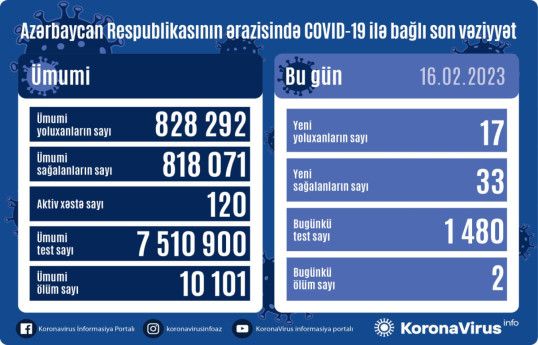 В Азербайджане за сутки от коронавируса скончались два человека