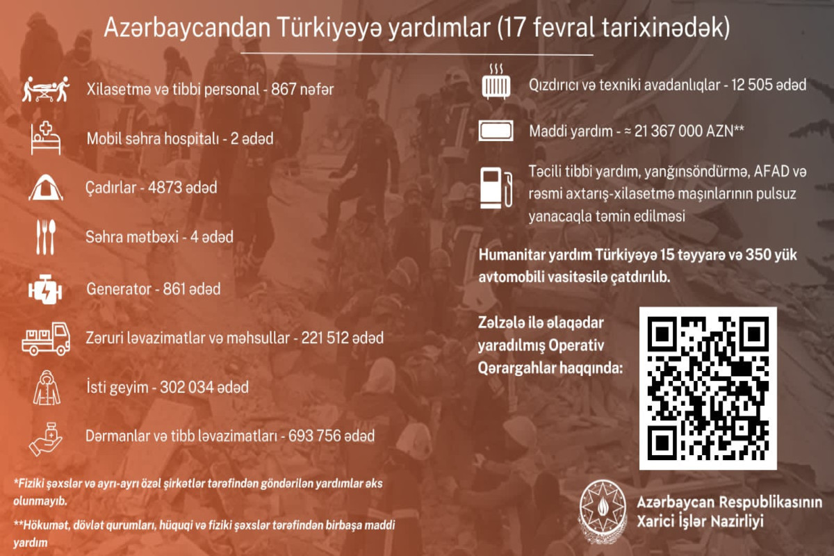 Назван объем гуманитарной помощи, направленной Азербайджаном Турции до 17 февраля