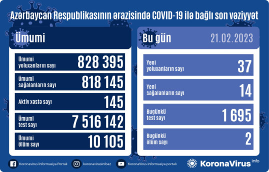 В Азербайджане за сутки выявлено 37 случаев заражения коронавирусом, скончались 2 человека