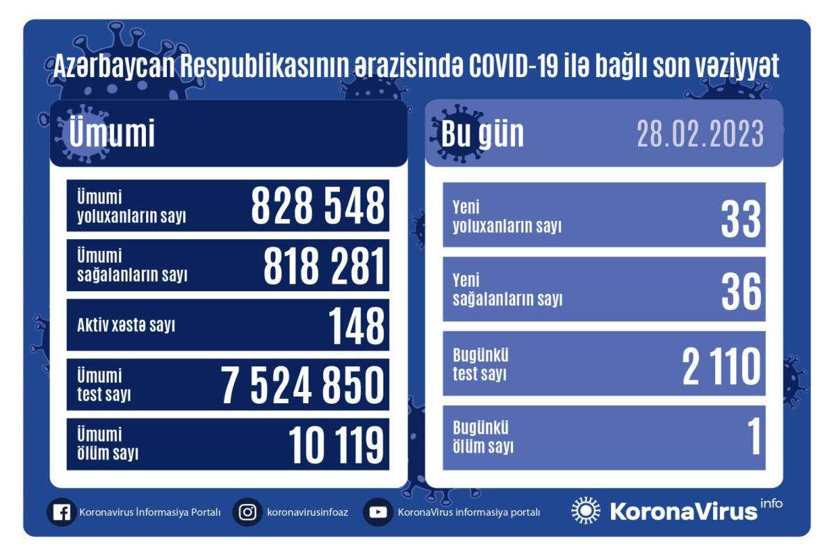 В Азербайджане за сутки от коронавируса скончался один человек