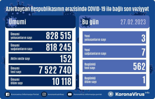 В Азербайджане еще 3 человека заразились коронавирусом, 1 скончался