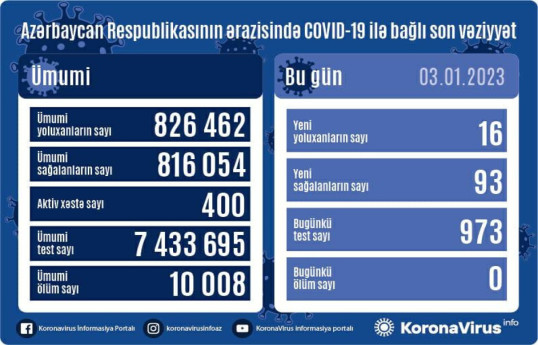 В Азербайджане за последние сутки COVID-19 заразились 16 человек, летальных исходов нет