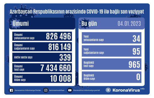 В Азербайджане за сутки зарегистрировано 34 новых случая заражения коронавирусом