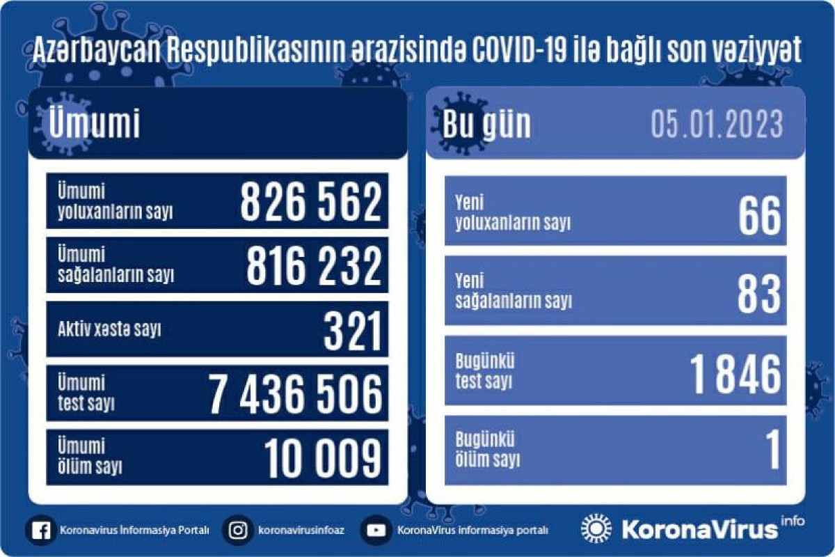 В Азербайджане выявлено 66 новых случаев заражения коронавирусом, один человек скончался