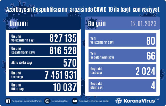В Азербайджане за сутки от коронавируса скончались 4 человека