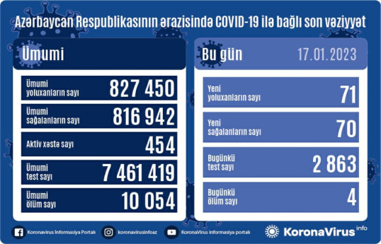 В Азербайджане за сутки от коронавируса скончались 4 человека