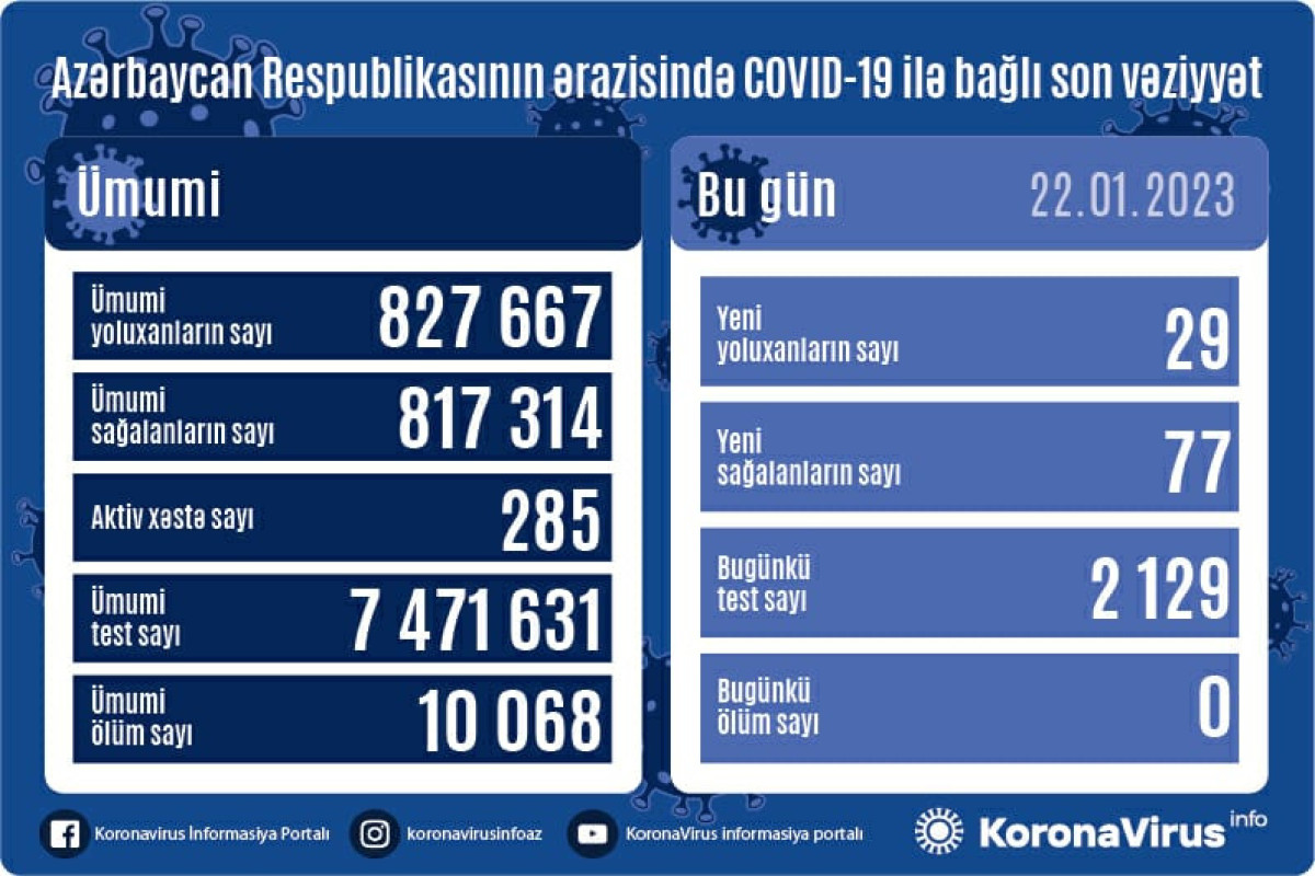 В Азербайджане выявлено 29 новых случаев заражения COVİD-19, скончавшихся нет