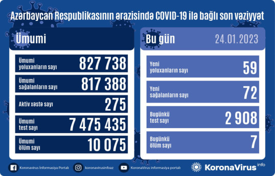 В Азербайджане за сутки от коронавируса скончались 7 человек
