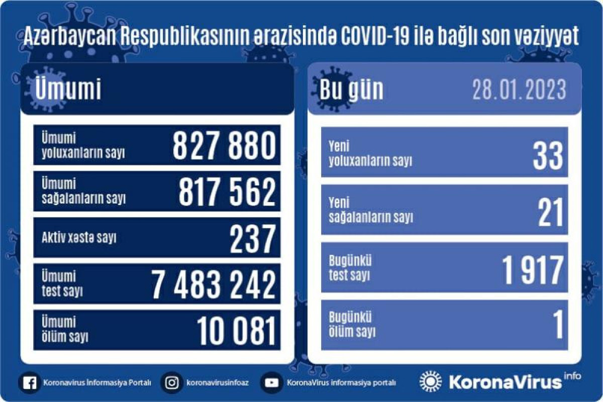 В Азербайджане 33 новых случая заражения коронавирусом, один человек скончался